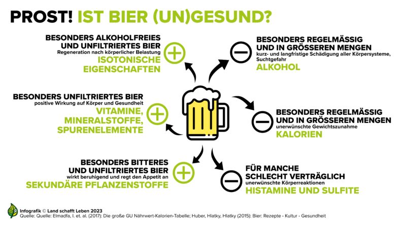 Die Inhaltsstoffe von Bier wirken sich sowohl positiv als auch negativ auf unsere Gesundheit aus; © Land schafft Leben